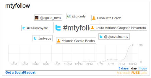 Twitter activity on a popular keyword right after the massacre