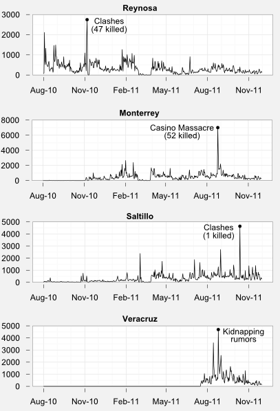 Tweets per day for each of the four cities
