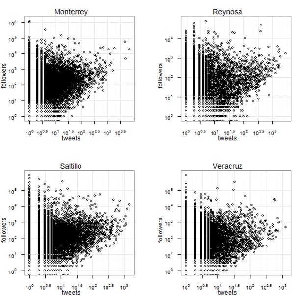Twitter activity in four cities showing the follower count and tweets count for each person.