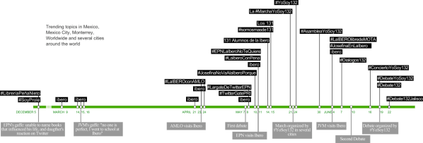Timeline of Trending Topics